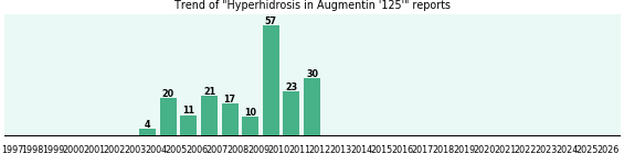 Could Augmentin '125' cause Hyperhidrosis? Could Augmentin '125' cause Hyperhidrosis?